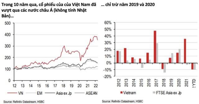 
Thị trường chứng khoán Việt Nam đã ghi nhận tốc độ tăng trưởng vượt trội so với các thị trường chứng khoán lớn trong khu vực
