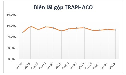 
Biên lãi gộp của Công ty Cổ phần Traphaco qua các năm
