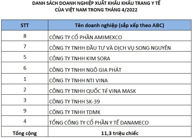 
Danh sách doanh nghiệp xuất khẩu khẩu trang y tế của Việt Nam trong tháng 4/2022
