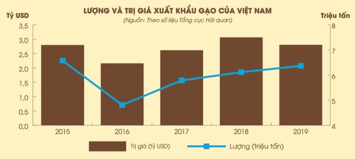 
Quốc tế gia đóng góp thành công về tỷ giá xuất nhập gạo của Việt Nam&nbsp;
