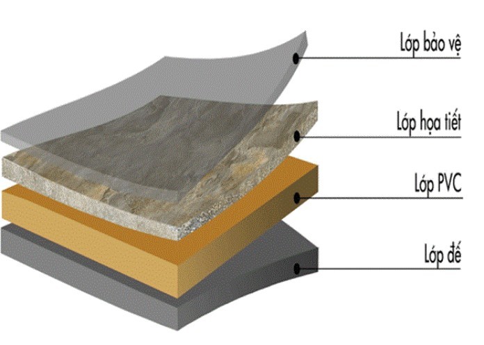 
Cấu tạo 4 lớp của gạch nhựa 3d tạo nên ưu thế nổi bật
