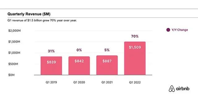 
Doanh thu quý I/ 2022 của AirBnB tăng trưởng rất mạnh so với cùng kỳ năm trước (Ảnh:AirBnB)
