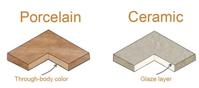 
Gạch bán sứ có độ thấm hút nước thấp hơn gạch sứ
