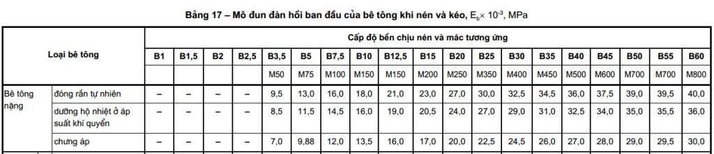 
Bảng mô đun đàn hồi của một số loại bê tông phổ biến
