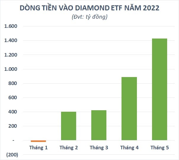 
Diamond ETF hút ròng hàng nghìn tỷ đồng từ đầu năm
