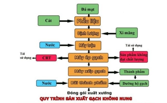 
Quy trình sản xuất ra thành phẩm&nbsp;
