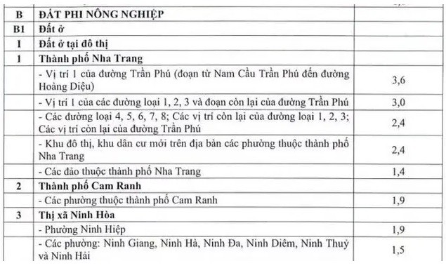 
Hệ số điều chỉnh giá đất ở tại đô thị của TP Nha Trang.
