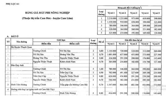 
Bảng giá đất phi nông nghiệp thuộc thị trấn Cam Đức - huyện Cam Lâm.
