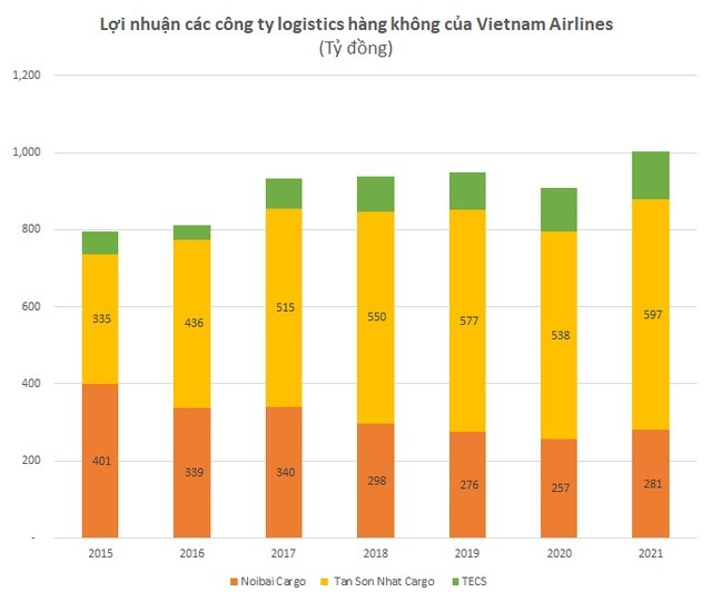 
Lợi nhuận của các công ty logistics hàng không của&nbsp;Vietnam Airlines. Đơn vị tính: Tỷ đồng
