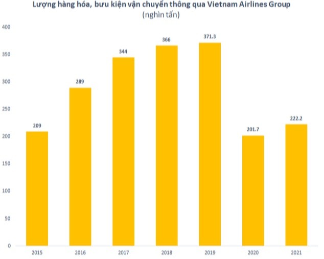 
Lượng hàng hóa, bưu kiện vận chuyển thông qua Vietnam Airlines Group. Đơn vị: Nghìn tấn
