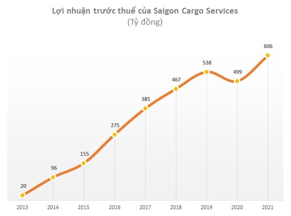 
Lợi nhuận trước thuế của Saigon Cargo Services
