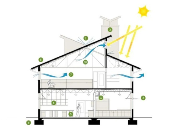 
Một ví dụ về nguyên lý (windforce) hay còn gọi là gió xuyên phòng
