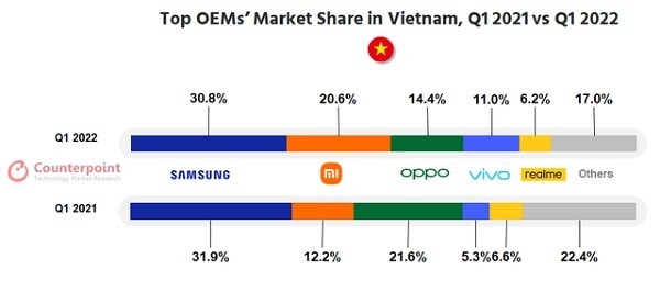 
Thị phần smartphone tại Việt Nam trong quý 1 năm 2022 xét theo lượng điện thoại nhập về
