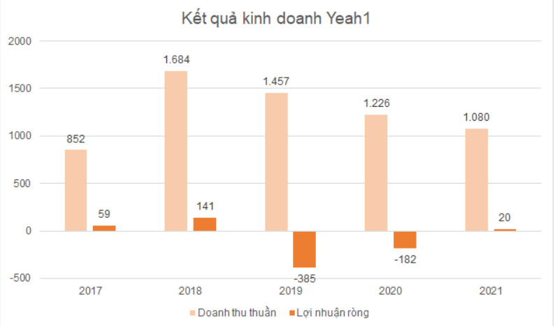 
Tình hình kết quả kinh doanh của Yeah1 trong những năm qua
