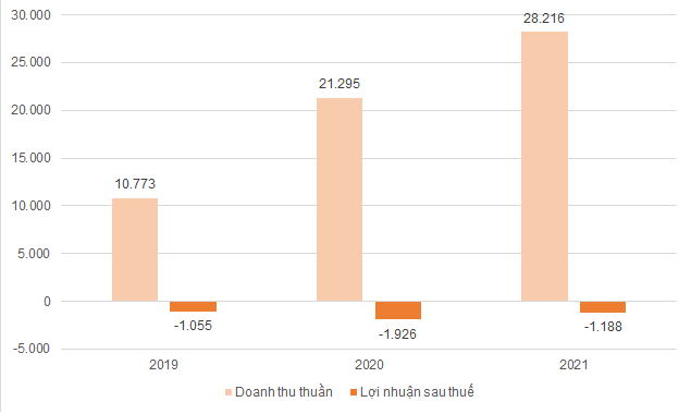 
Năm 2021, sau khi trừ đi chi phí bán hàng và quản lý, chuỗi Bách Hóa Xanh ghi nhận lỗ ròng 1.188 tỷ đồng, so với năm trước đó lỗ 1.926 tỷ đồng đã bị giảm
