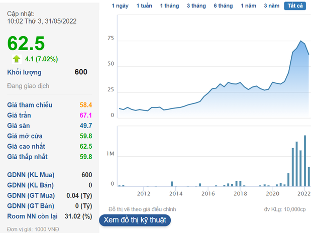
Thời điểm hiện tại, cổ phiếu của Công ty Cổ phần Sơn Hải Phòng đã giảm 25% so với mức đỉnh cũ, giao dịch ở mức 62.500 đồng cho một cổ phiếu
