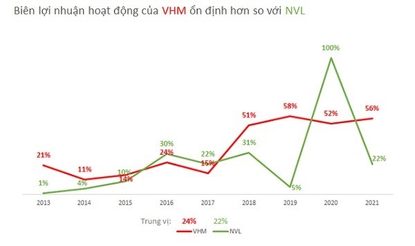 
Biên lợi nhuận hoạt động của Vinhomes ổn định hơn so với Novaland
