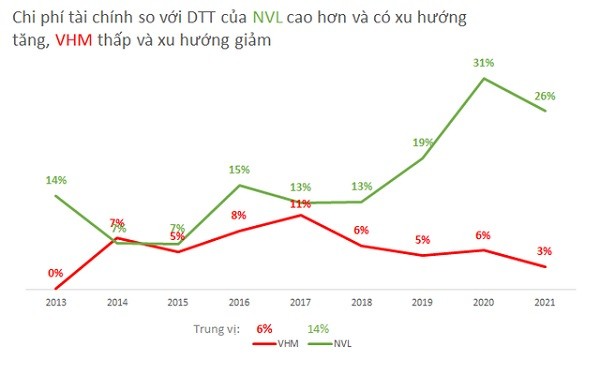 
Chi phí tài chính của Novaland cao hơn và có xu hướng tăng, còn Vinhomes thấp và có xu hướng giảm
