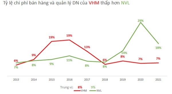 
Tỷ lệ chi phí bán hàng và chi phí quản lý doanh nghiệp của Vinhomes thấp hơn Novaland
