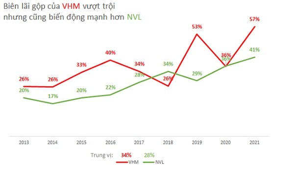 
Biên lãi gộp của Vinhomes vượt trội nhưng cũng biến động mạnh hơn Novaland
