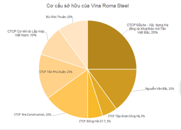 
Cơ cấu cổ phần của Vina Roma
