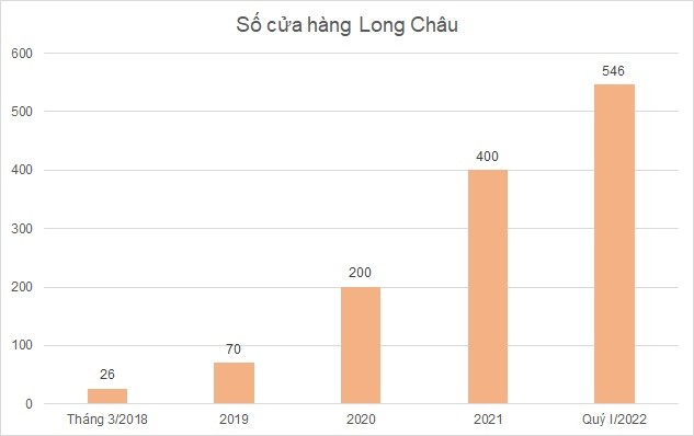 
Số cửa hàng của Long Châu
