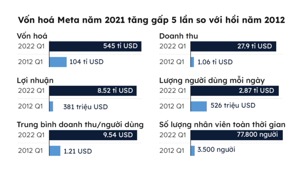 
Vốn hoá của Meta tăng gấp 5 lần
