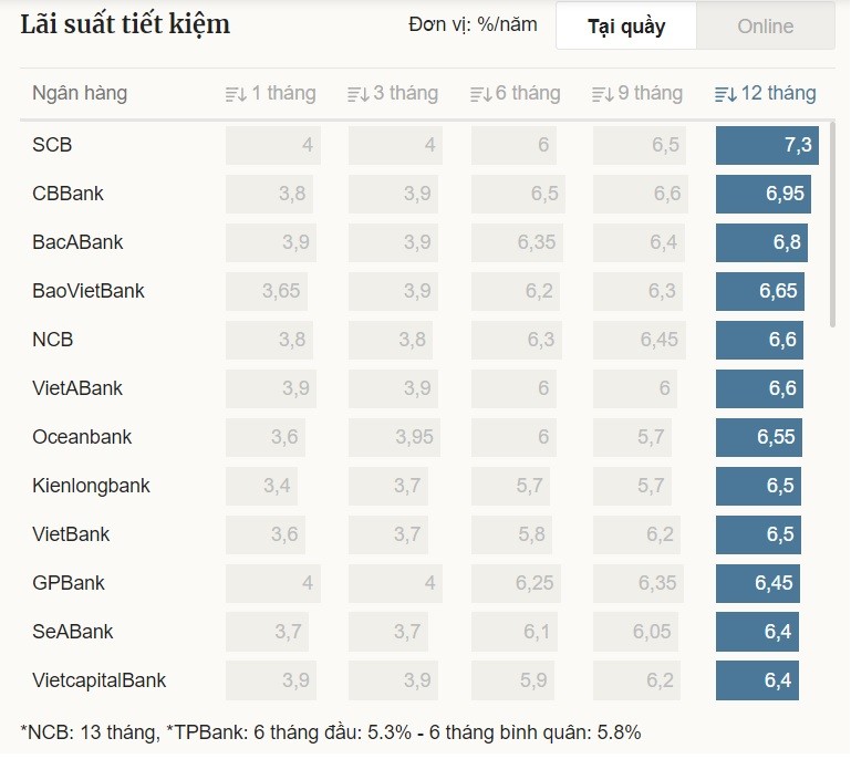 
Lãi suât tiền gửi ngân hàng tại quầy.
