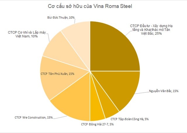 
Cơ cấu sở hữu của Vina Roma Steel
