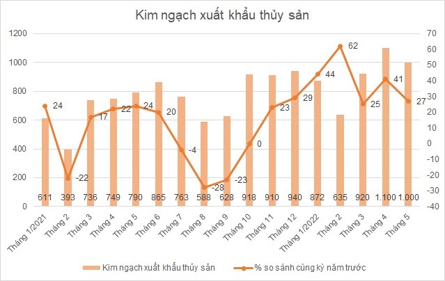 
Kim ngạch xuất khẩu thủy sản
