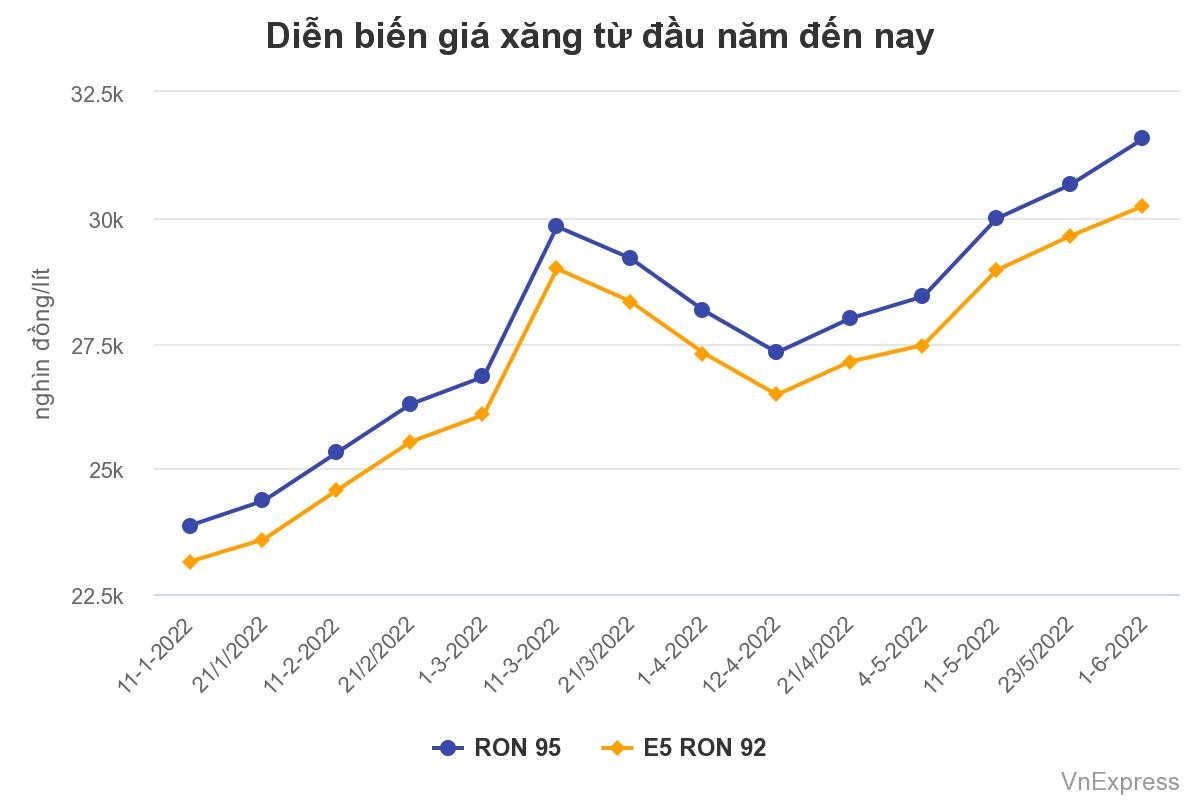 
Mức giá bán lẻ tối đa với xăng E5 RON 92 là 30.230 đồng/lít còn xăng RON 95 là 31.570 đồng/lít
