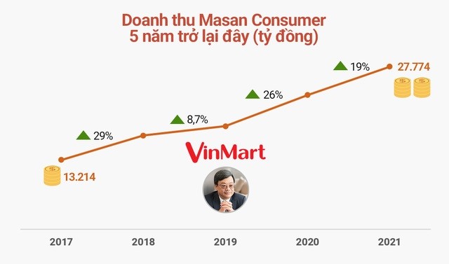 
Doanh thu của Masan Consumer trong 5 năm trở lại đây. Đơn vị tính: Tỷ đồng
