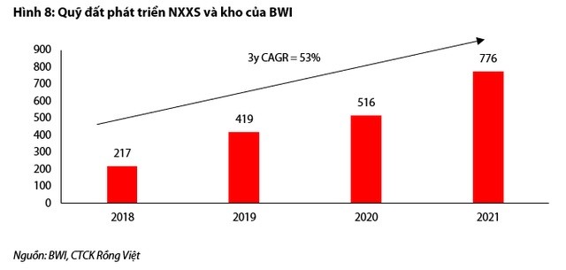 
Quỹ đất phát triển NXXS và kho của BWI
