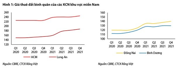 
Giá thuê đất bình quân của các KCN khu vực Miền Nam
