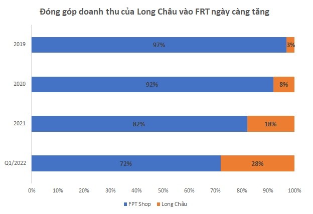 
Đóng góp doanh thu của Long Châu vào FRT ngày càng tăng
