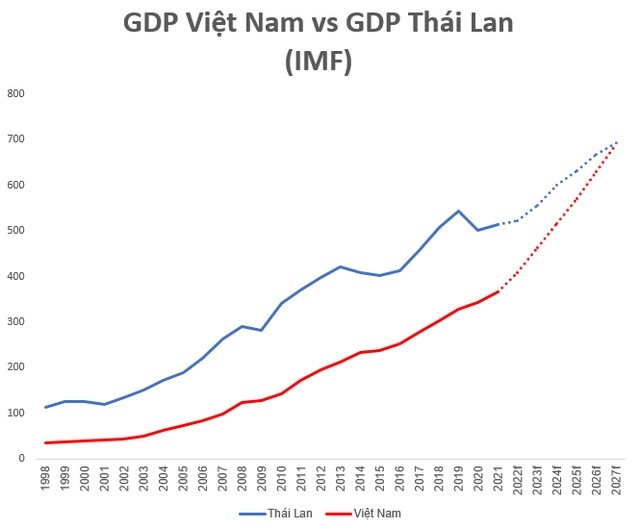 
GDP của Việt Nam và GDP của Thái Lan theo dữ liệu và dự báo của IMF
