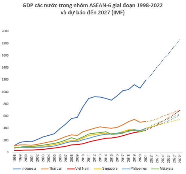 
Dữ liệu và dự báo của IMF về GDP các nước trong nhóm ASEAN giai đoạn 1998 - 2022 và dự báo đến năm 2027
