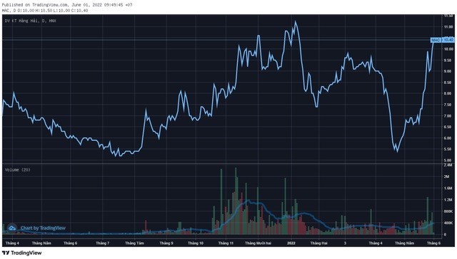 
Cổ phiếu MAC giành 'quán quân' với mức tăng gần 64% sau 1 tháng
