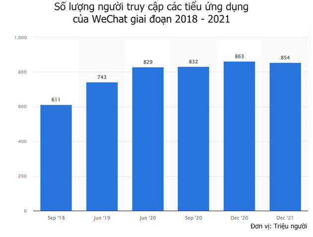 
Theo như con số được thống kê, tính đến quý IV/2021, WeChat đã có tổng cộng 1,27 tỷ người dùng hoạt động hàng tháng
