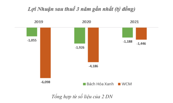 
Lợi nhuận sau thuế của 2 "ông lớn" ngành bán lẻ tiêu dùng
