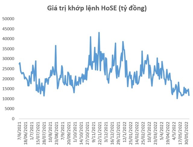 
Giá trị khớp lệnh của HoSE. Đơn vị tính: Tỷ đồng
