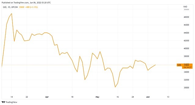 Thị giá cổ phiếu của CTCP Gelex Electric (UPCoM:GEE). Nguồn ảnh: TradingView