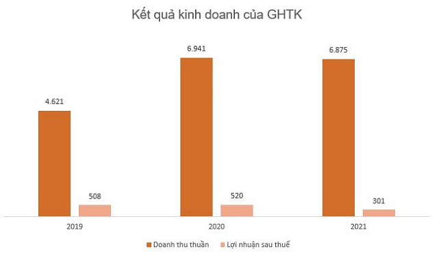 
Năm 2019 và 2020, lợi nhuận sau thuế của GHTK đều đạt trên 500 tỷ đồng; năm 2021, GHTK ghi nhận mức lãi lên tới hơn 300 tỷ đồng

