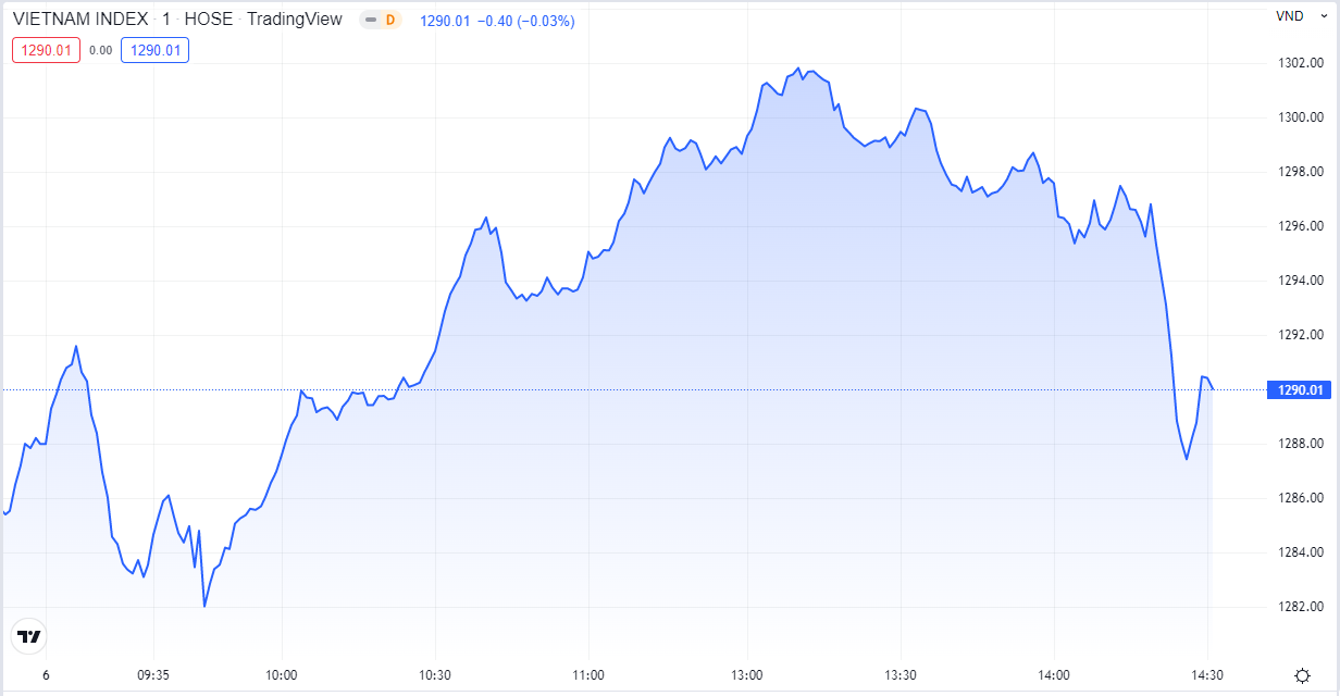 Diễn biến chỉ số VN-Index trong phiên hôm nay 6/6. Đồ thị Trading View