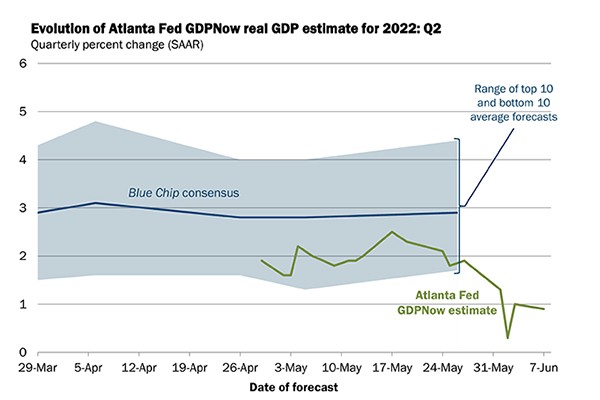 
Thước đo GDPNow của chi nhánh Atlanta của Fed.
