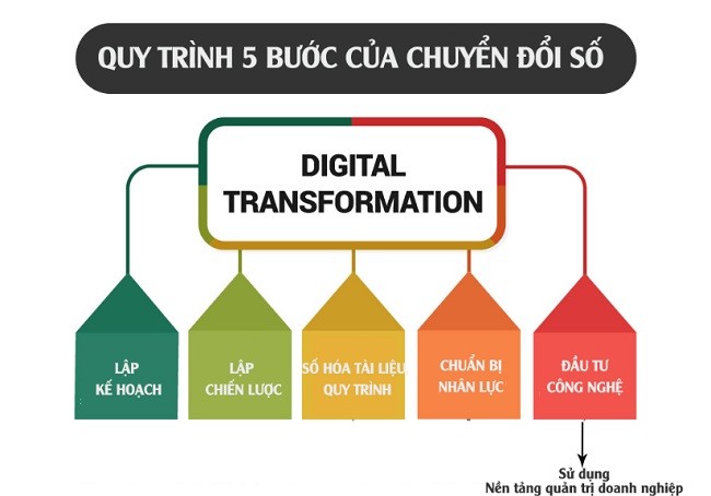 
Quy trình 5 bước của chuyển đổi số - Thấu hiểu để tiến bước nhanh hơn
