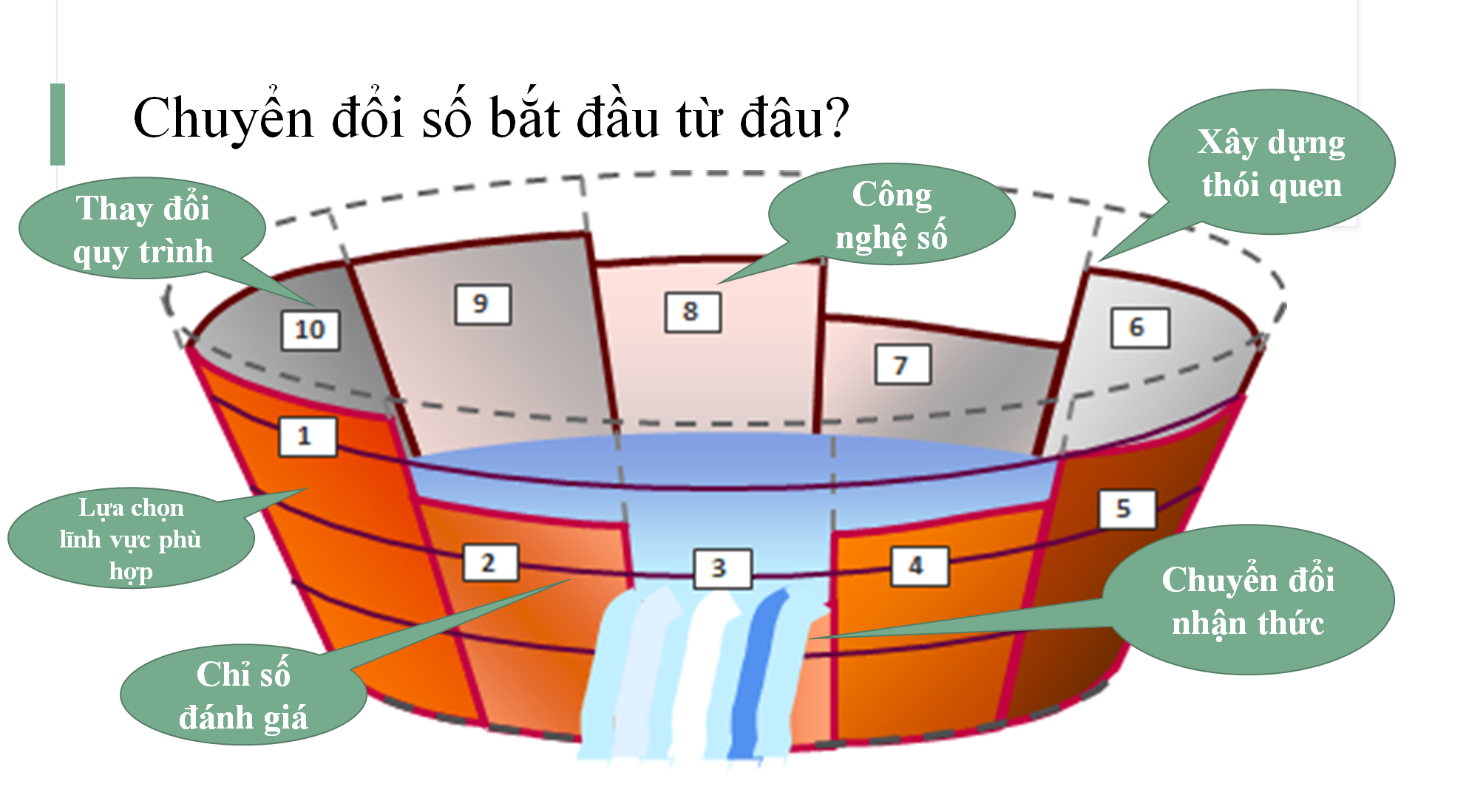 
Chuyển đổi số phải bắt đầu từ đâu?
