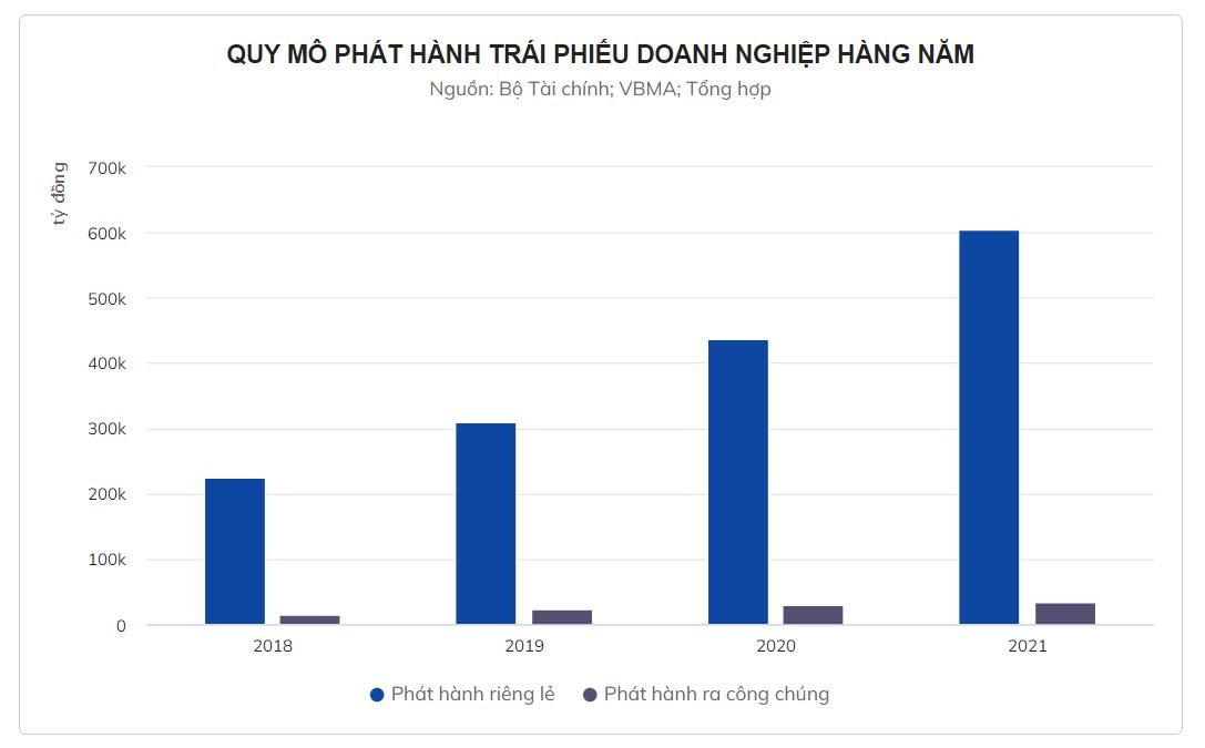 
Quy mô phát hành trái phiếu doanh nghiệp hàng năm
