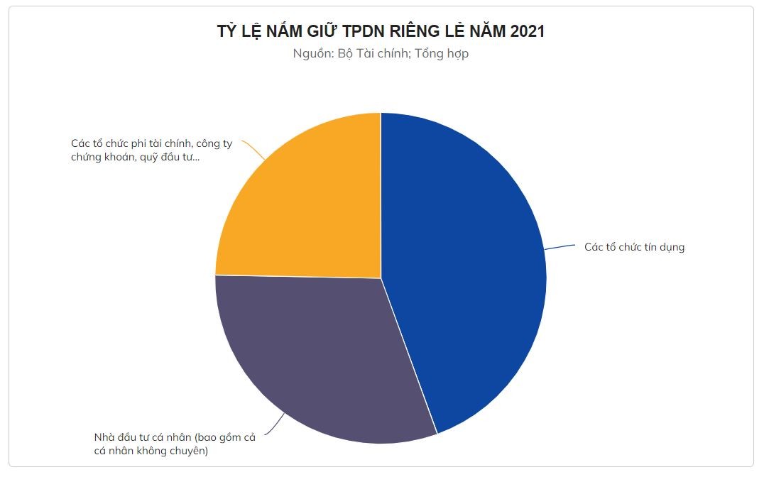 
Tỷ lệ nắm giữ TPDN riêng lẻ năm 2021
