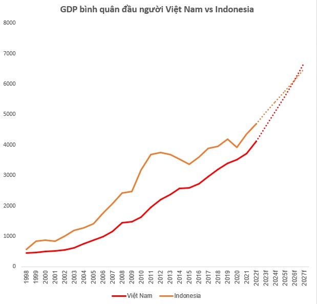 
GDP bình quân đầu người Việt Nam và Indonesia

